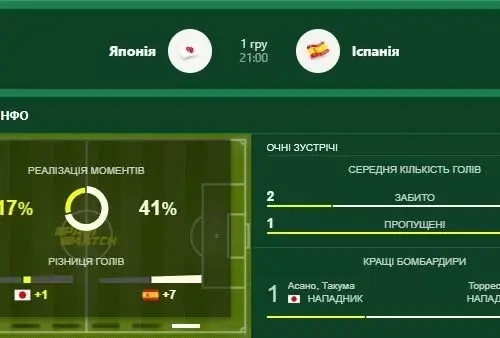 Прогноз і коефіцієнти Японія-Іспанія для ставок на Parimatch