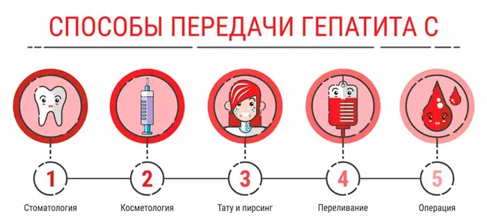 Способы передачи гепатита С