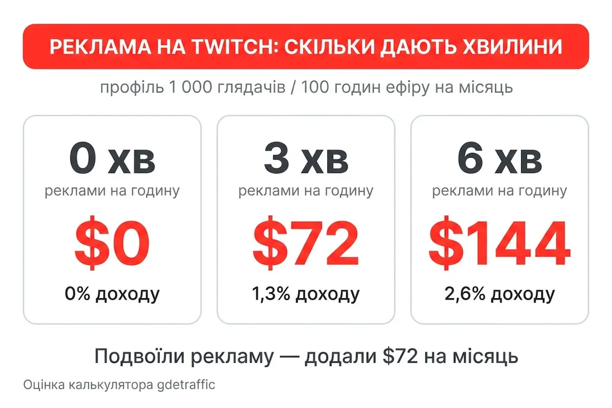 Реклама на Twitch дає 1,3–2,6% доходу навіть на великому каналі. Оцінка калькулятора Gdetraffic, вересень 2026