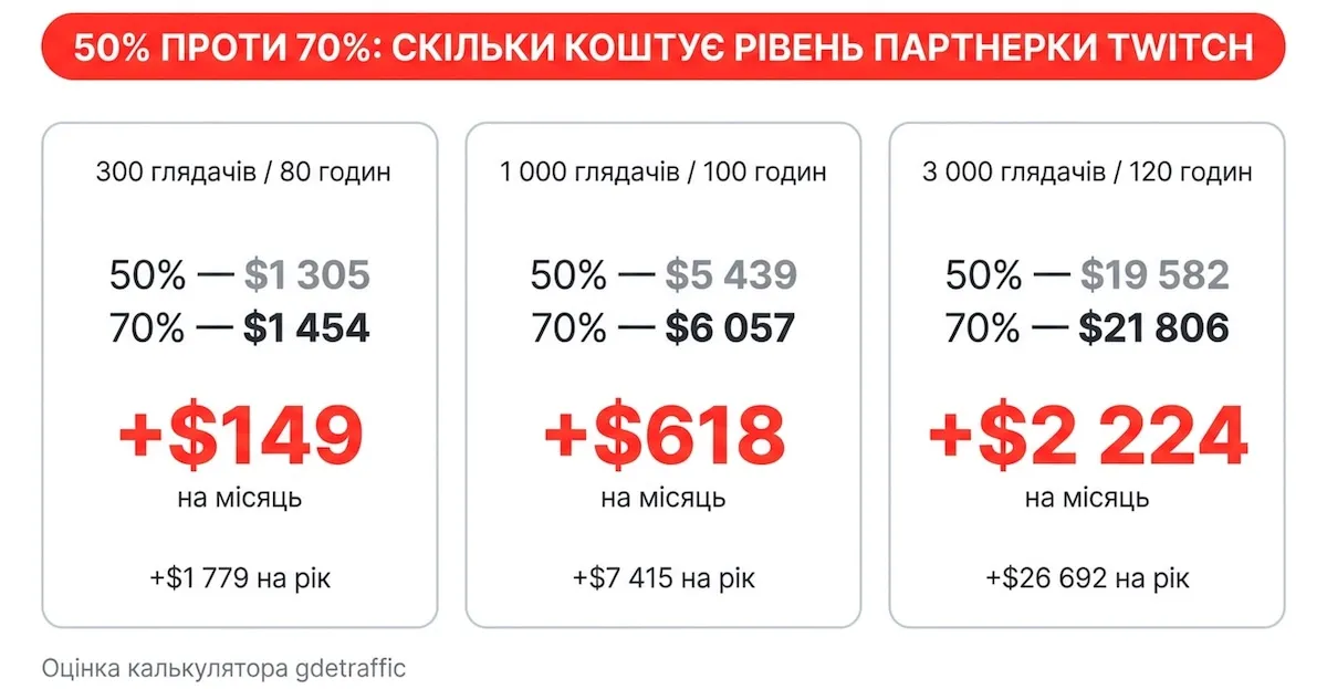 Різниця між базовим сплітом 50% і рівнем Plus Level 2 з 70% на трьох профілях каналу. Оцінка калькулятора Gdetraffic, вересень 2026