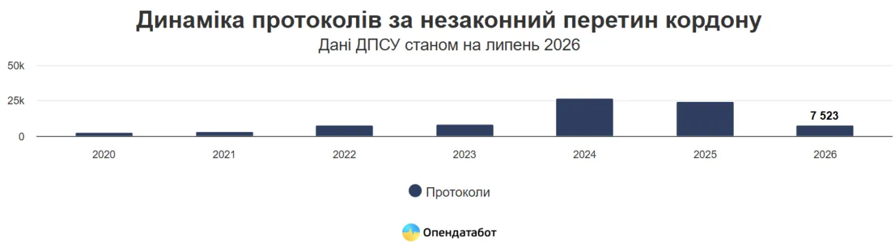 На Харківщині затримали порушника, який намагався незаконно перетнути кордон